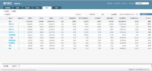 細數營銷技術如何為電商、網服、教育、金融及網絡游戲經營創造價值